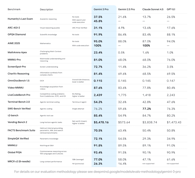 Benchmarks table