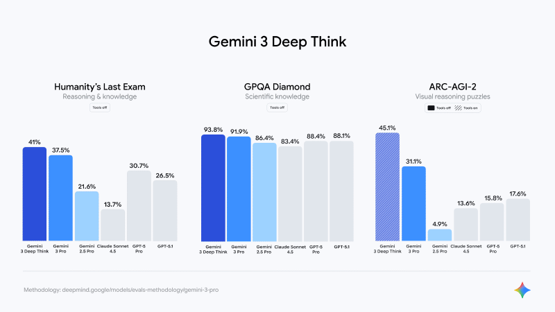 Gemini 3 Deep Think benchmarks